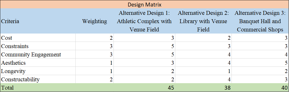 Design Selection Matrix: Weighted criteria used to select a final design for the development.