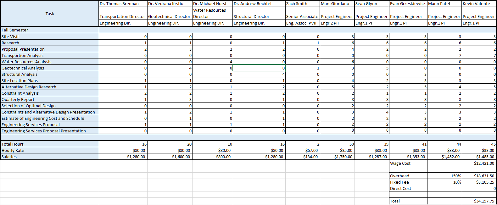 Image of expense breakdown for design team personnel and professional advisors. 